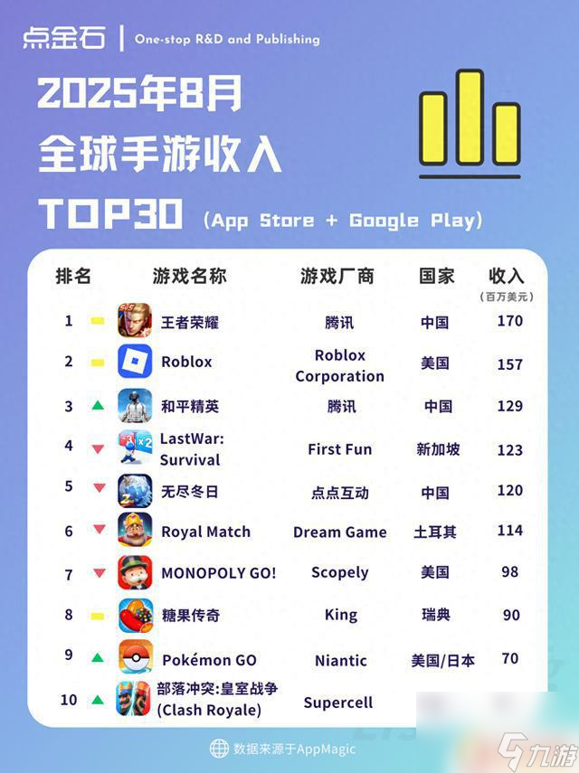 全球手游收入合集揭晓 8月TOP30排名揭晓