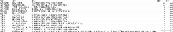 《绝区零》2.2新增成就达成指南 2.2新增成就介绍表