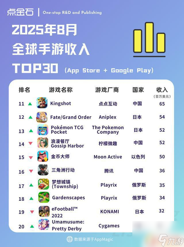 全球手游收入榜单揭晓：8月TOP30排名揭晓！