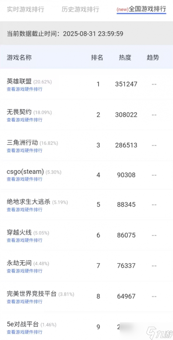 无畏契约登顶云更新网吧热度榜,FPS品类游戏领跑市场