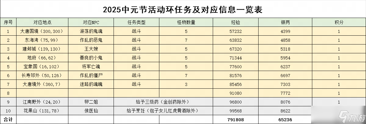 《梦幻西游》电脑版2025中元节活动攻略：环任务、僵尸大作战