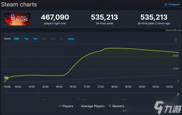 《空洞骑士丝之歌》Steam特别好评:中文区好评率52%