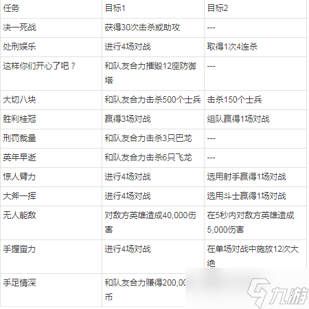 lol手游诺克萨斯兄弟情活动攻略
