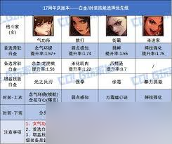 DNF17周年庆女大枪白金徽章选什么