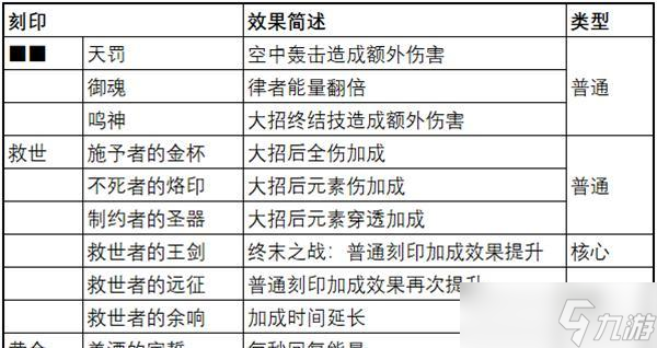 探秘《崩坏3》往世乐土薪炎之律专属BUFF 解析BUFF效果