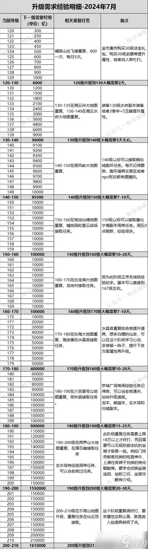 寻仙心法等级降低的方法是什么？