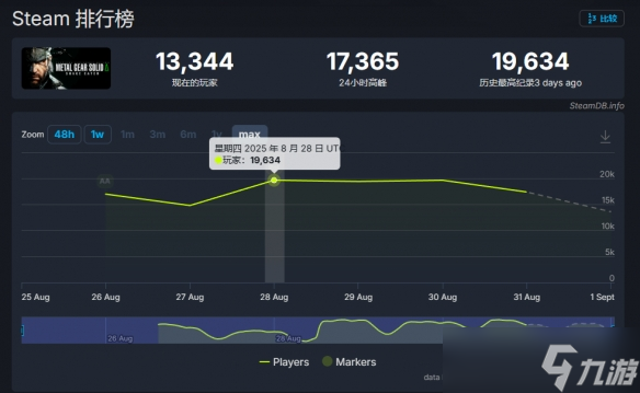 《合金装备3RE》国区好评率降至61%！同样是汉化糟糕