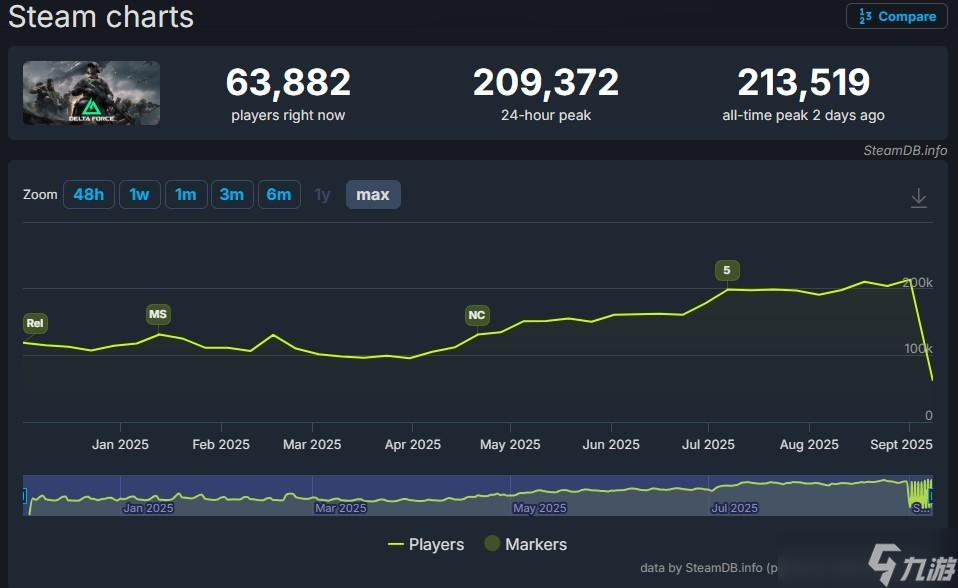 三角洲部队Steam在线破21万,跨平台<a linkid=34450>联机</a>助力热度持续攀升