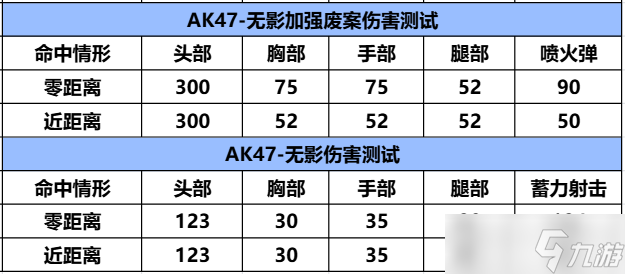 穿越火线-枪战王者【模式玩法】奔放模式武器更新，AK47-无影加强废案你会玩吗？