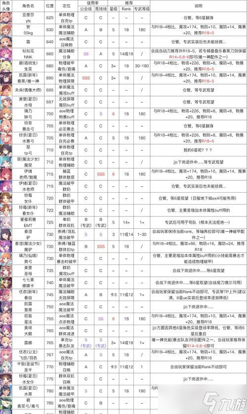 2024公主连结国服最强PVP进攻角色评分（掌握最新角色排名）