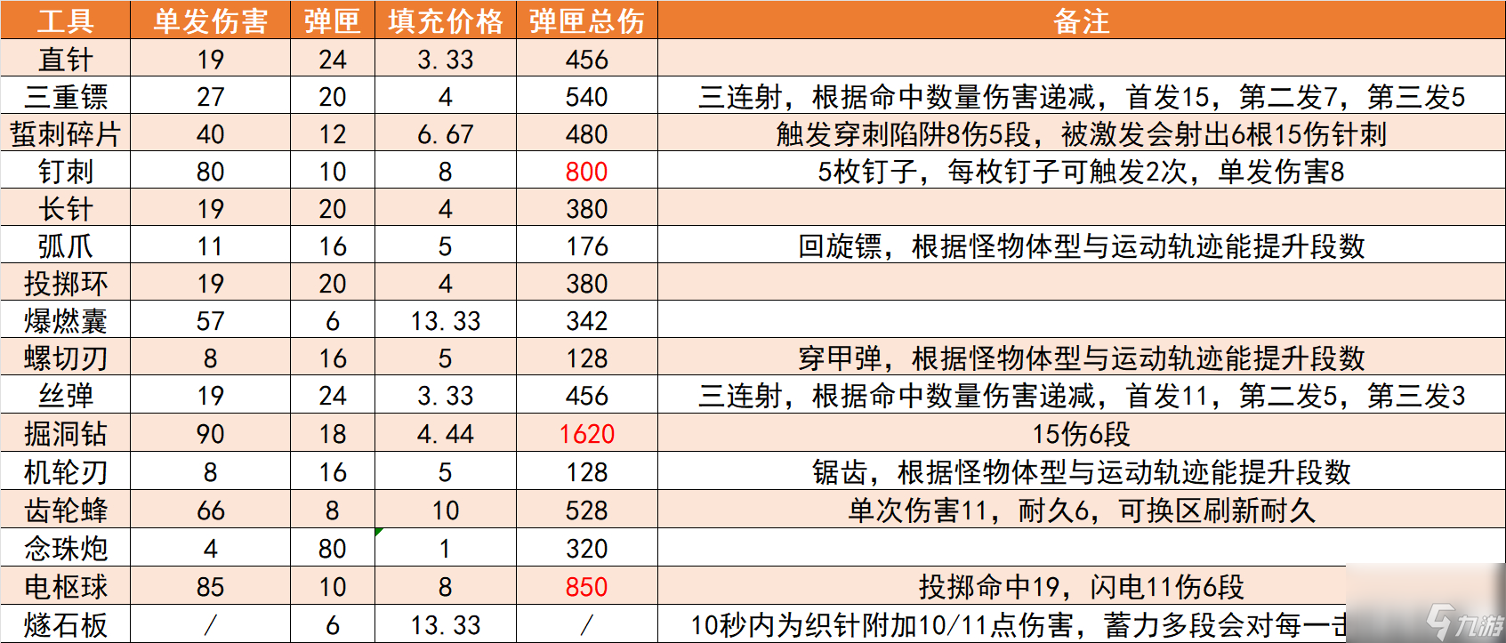 空洞騎士絲之歌全道具傷害數(shù)據(jù)