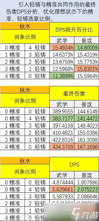 江湖悠悠【數(shù)據(jù)分析】武器洗練數(shù)據(jù)分析對比與詞條推薦