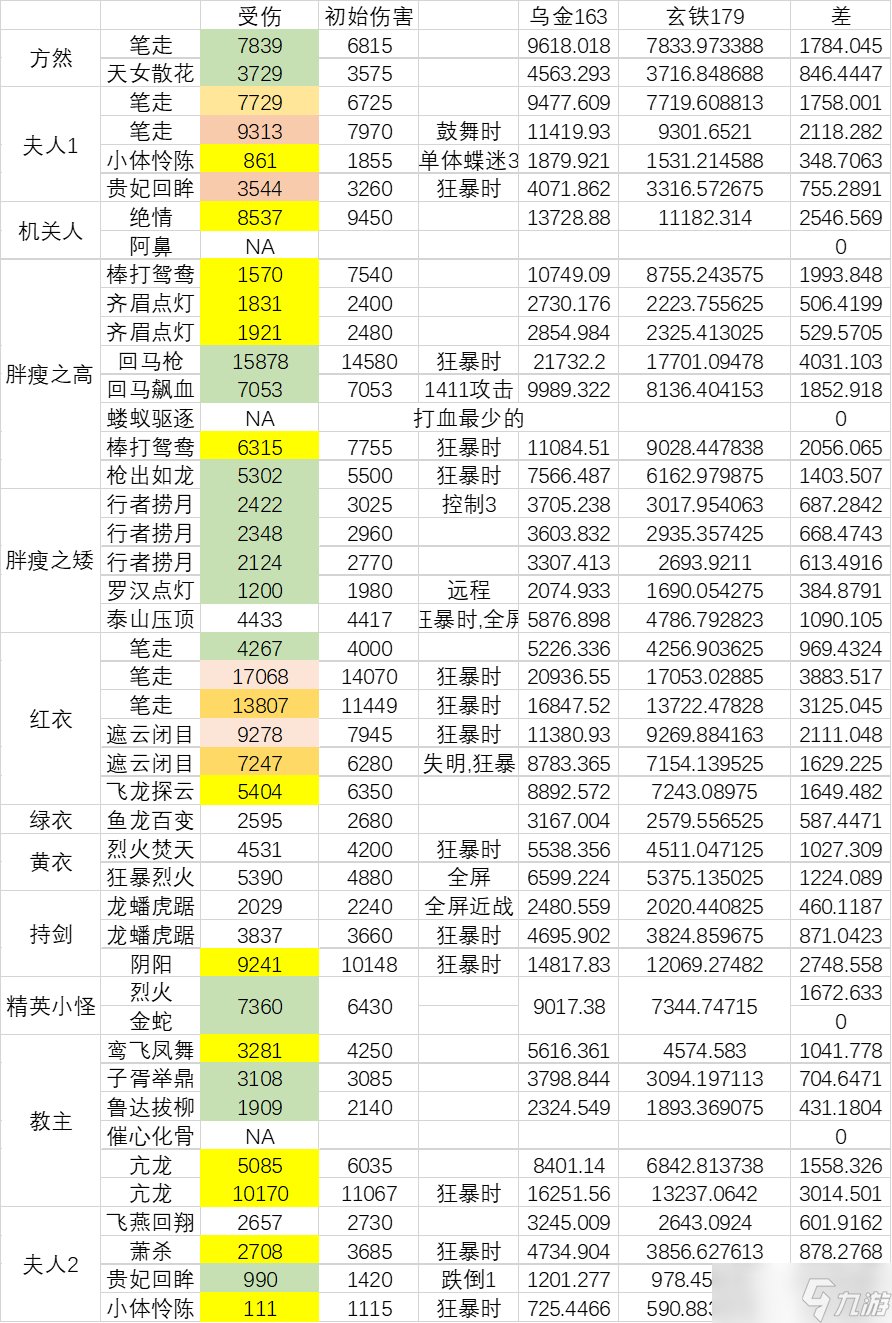 暴走英雄坛游戏软件V1.0一些副本怪的自身伤害（不太准确以后更正）及对应的乌金玄铁减伤之差