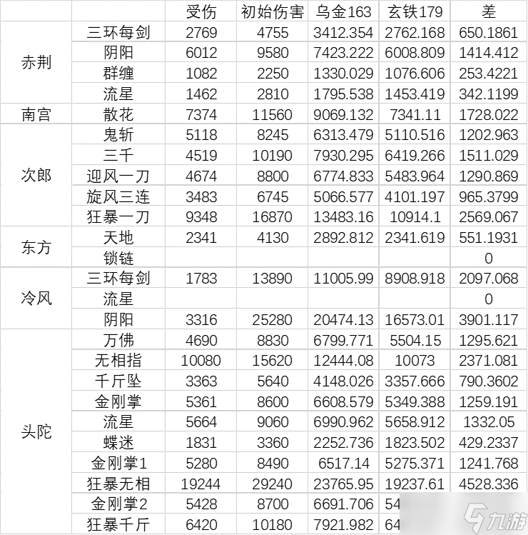 暴走英雄坛游戏软件V1.0一些副本怪的自身伤害（不太准确以后更正）及对应的乌金玄铁减伤之差