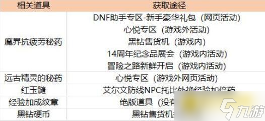 DNF110级升级方法解析 - 110级快速满级技巧指南
