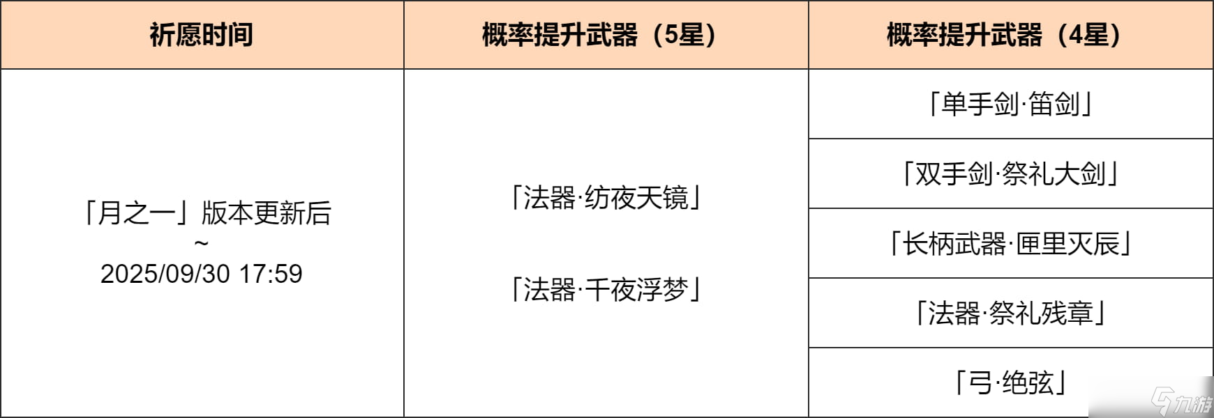 《原神》「神铸赋形」活动祈愿现已开启，「法器·纺夜天镜」「法器·千夜浮梦」概率UP！