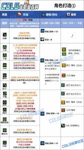 DNF17周年慶版本協(xié)戰(zhàn)師白金徽章怎么選