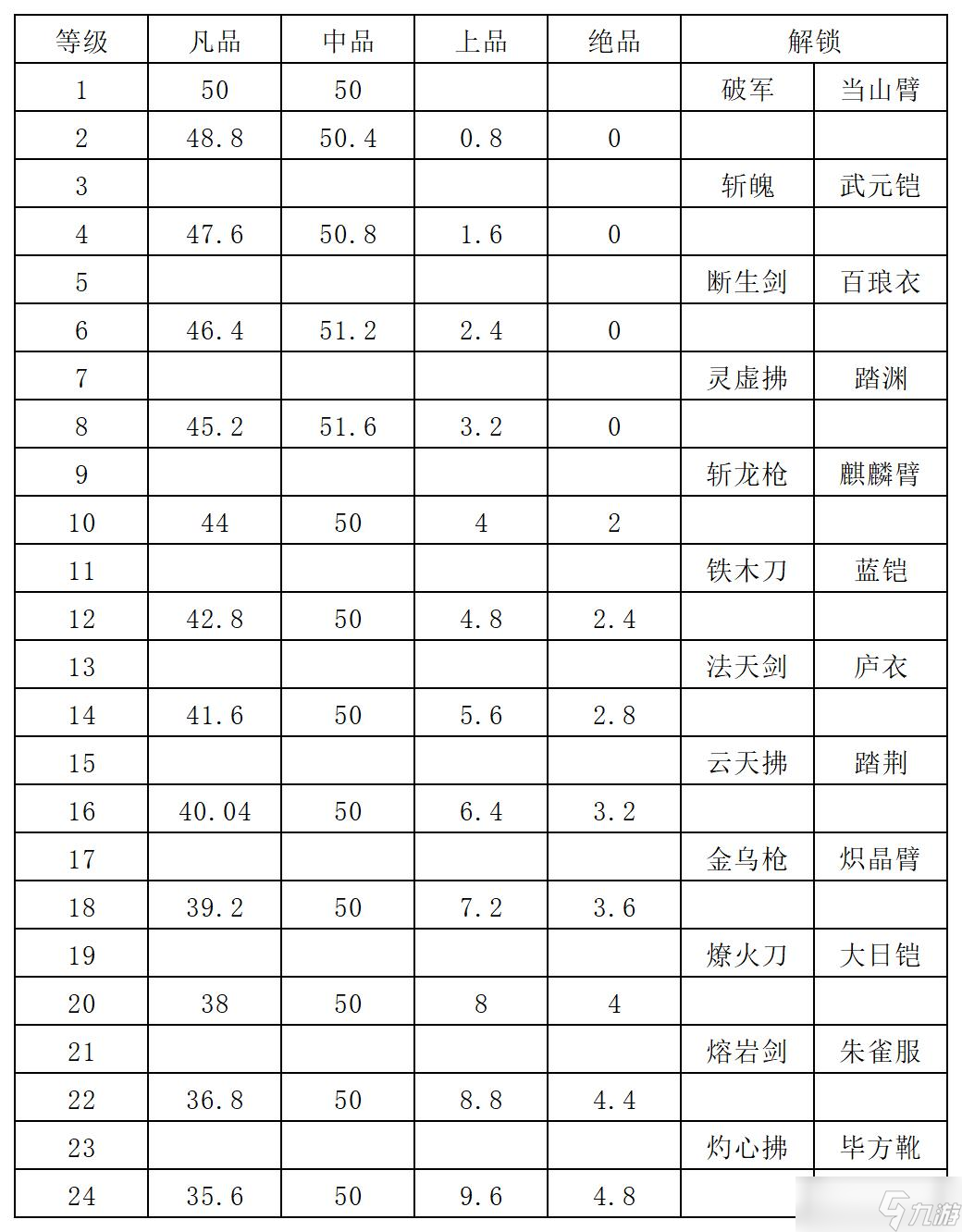 长生：天机降世【百科全书】炼器系统详解