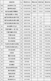 DNF17周年庆阿修罗输出数据是多少