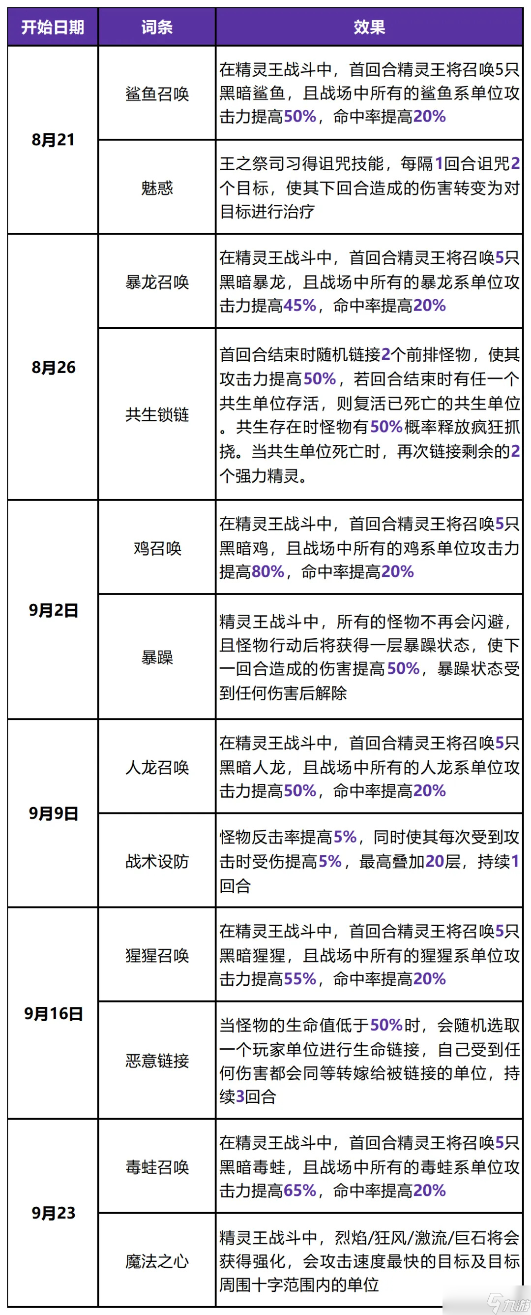 石器时代：觉醒精灵王试炼-深渊三层词条一览&难度调整公告