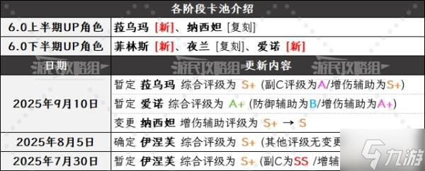 《原神》6.0上半期角色强度排行榜 月之一菈乌玛强度评级