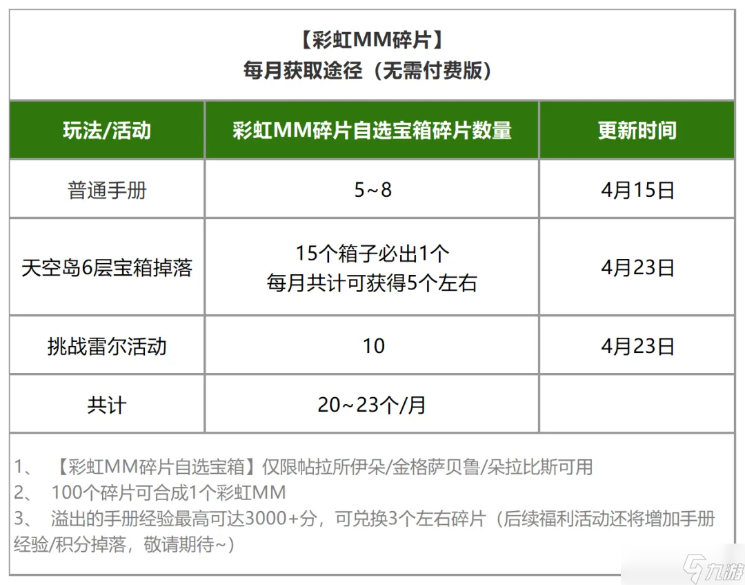 石器时代：觉醒必看！限定彩虹MM获取指南