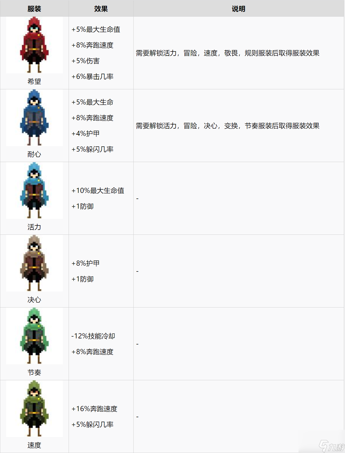 《传说法师》全角色服装获取方式