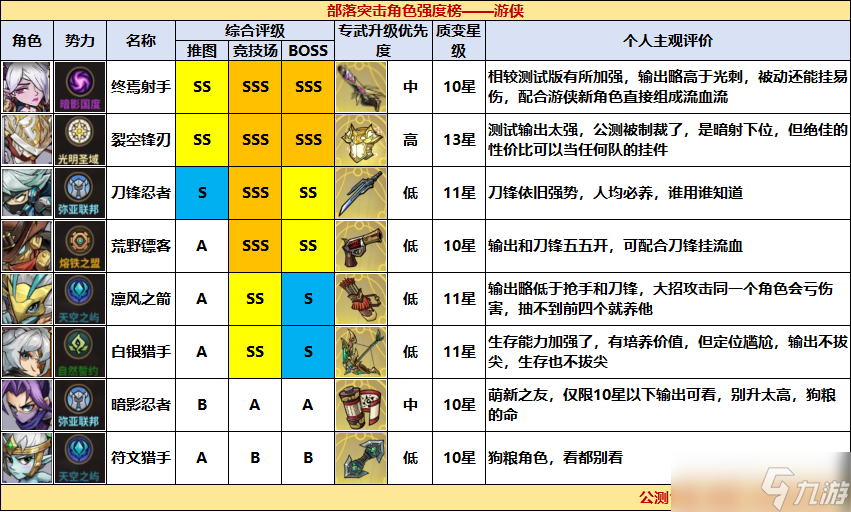 进击的堡垒公测角色强度榜1.0版·一图流
