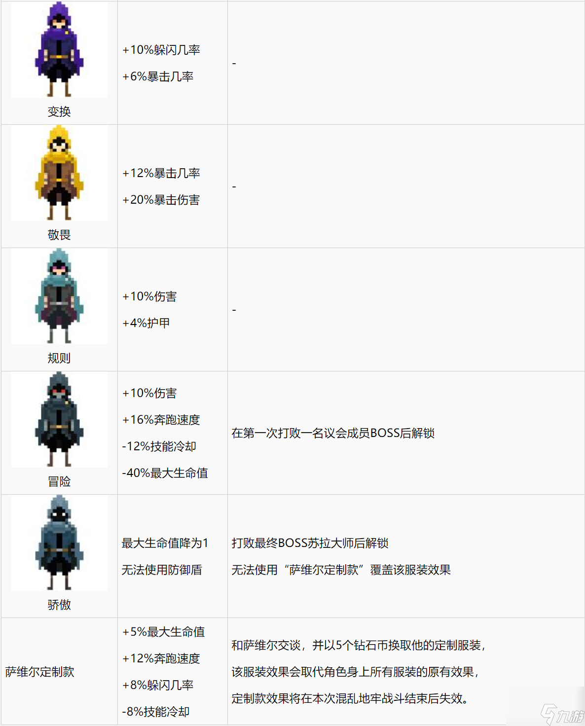 《传说法师》全角色服装获取方式