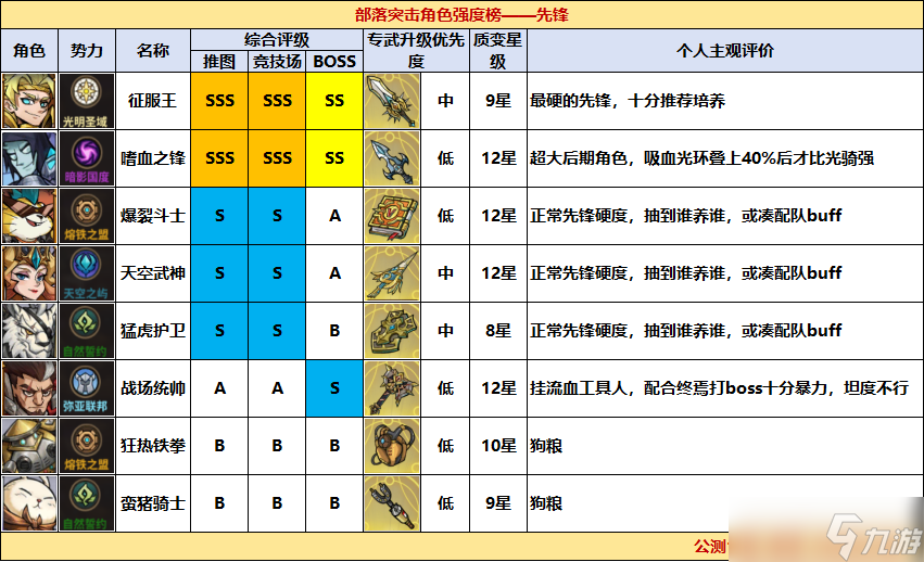 进击的堡垒公测角色强度榜1.0版·一图流