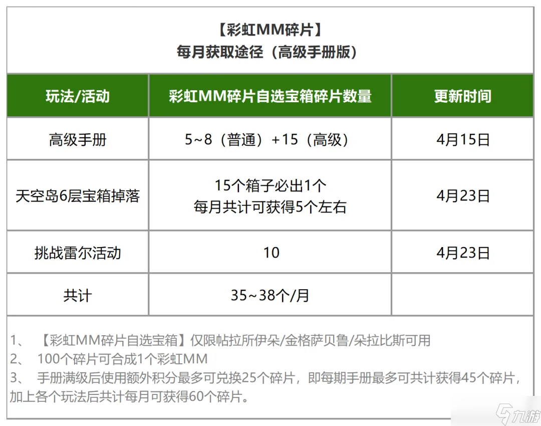 石器时代：觉醒必看！限定彩虹MM获取指南