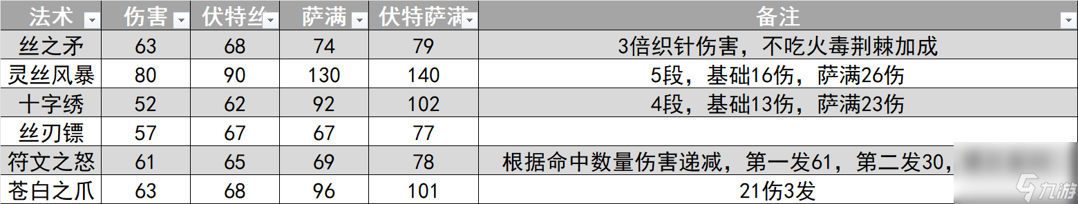丝之歌法术伤害数值介绍