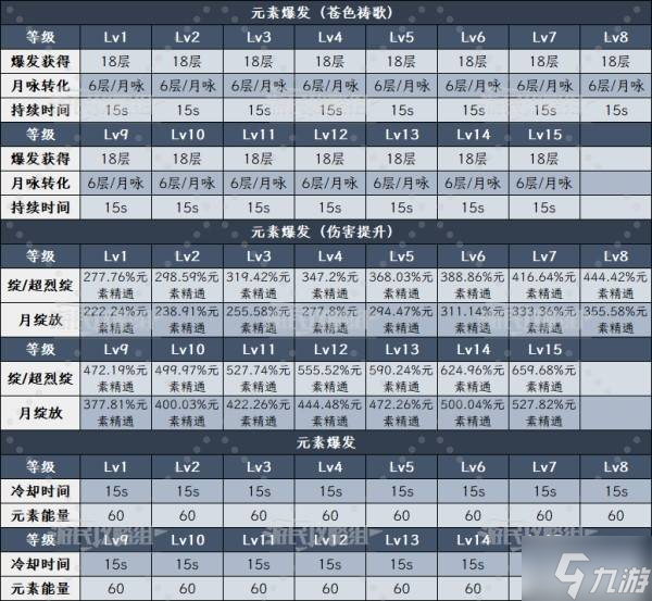 《原神》6.0菈乌玛技能升级及圣遗物武器推荐 菈乌玛怎么配队