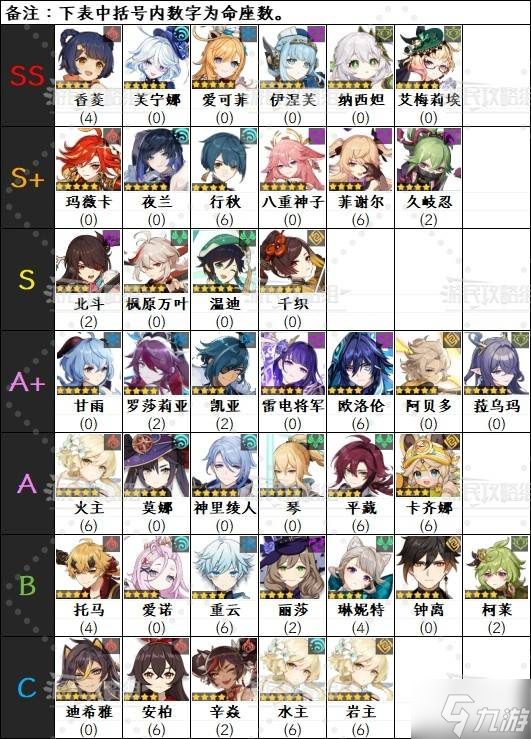 《原神》6.0上半期角色强度排行榜 月之一菈乌玛强度评级