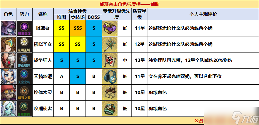 进击的堡垒公测角色强度榜1.0版·一图流