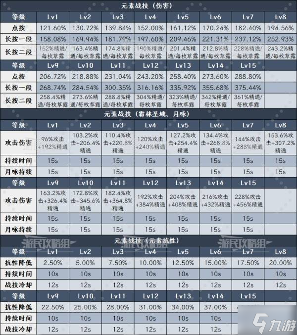 《原神》6.0菈乌玛技能升级及圣遗物武器推荐 菈乌玛怎么配队