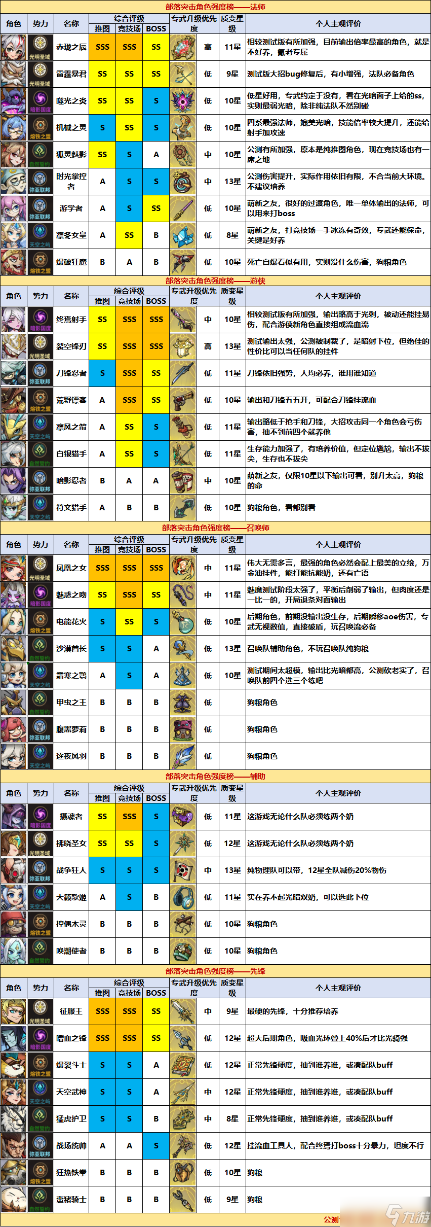 进击的堡垒公测角色强度榜1.0版·一图流