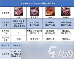 DNF17周年庆奶妈白金徽章选哪个好
