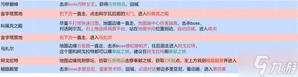 《流放之路2》国服剧情1-7章流程攻略 国服全章节奖励收集