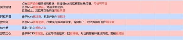《流放之路2》国服剧情1-7章流程攻略 国服全章节奖励收集