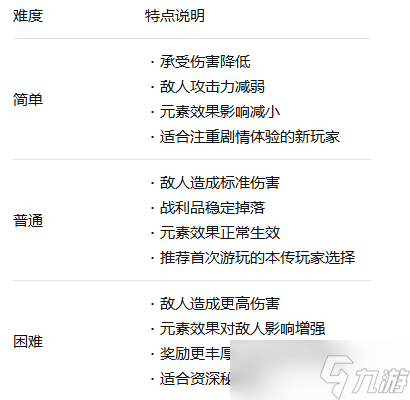 《无主之地4》难度介绍及修改方法