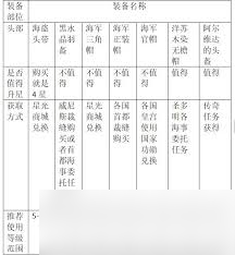 大航海時(shí)代傳說(shuō)炮船用什么裝備