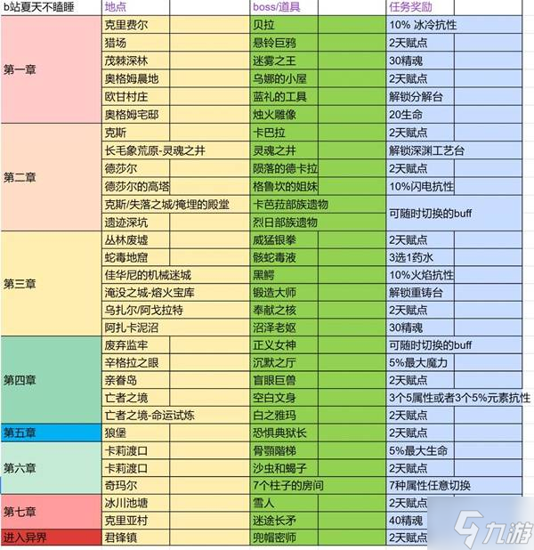 《流放之路2》国服剧情1-7章流程攻略 国服全章节奖励收集