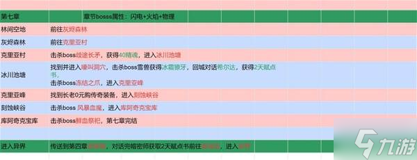 《流放之路2》国服剧情1-7章流程攻略 国服全章节奖励收集