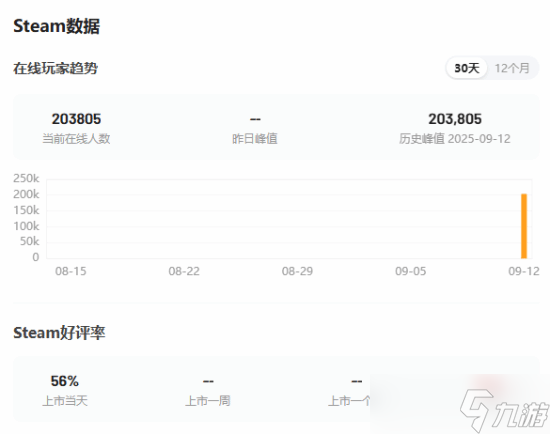 无主之地4Steam在线破20万,开放世界秘藏狩猎新作来袭