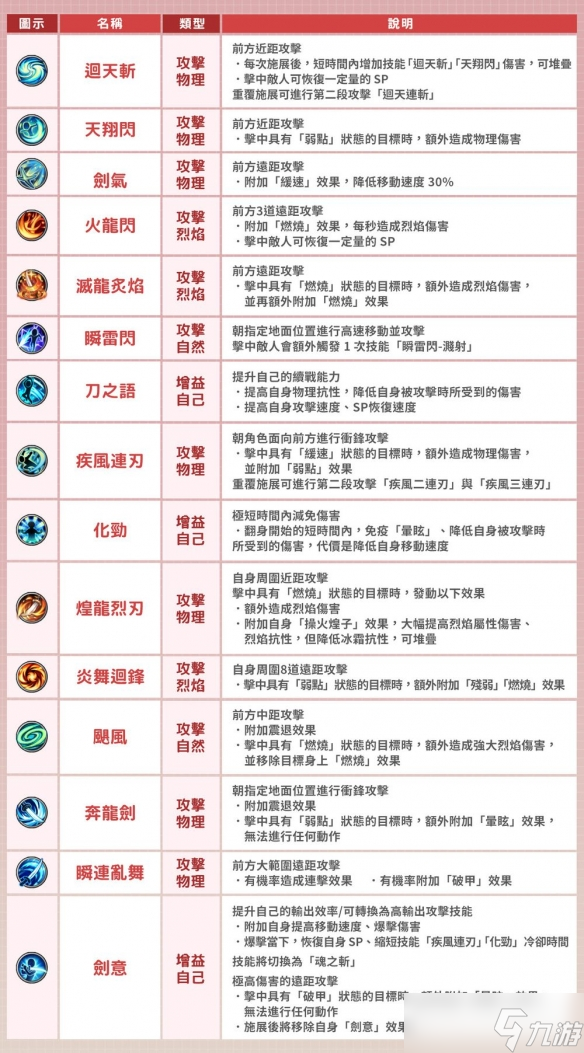 多人在线 RPG《风之国度 Online》推出新职业「龙刃」