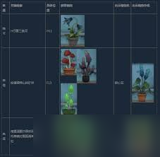奇异园艺第八天通关方法