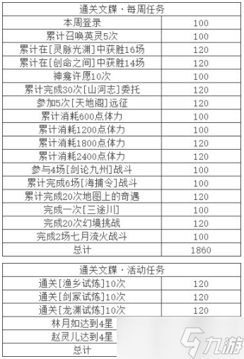 幽城重臨攻略 解鎖天地劫通關(guān)文牒至滿級方法截圖