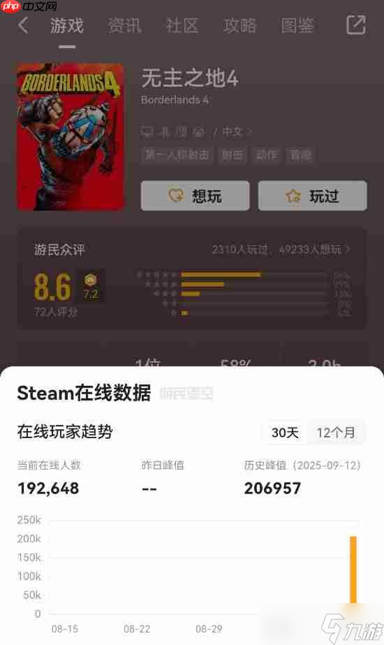 《无主之地4》创纪录！系列中Steam上最火爆的一部