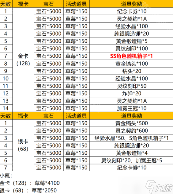 《次神光之觉醒》2周年金银福卡氪金建议